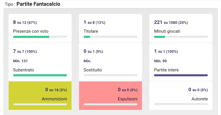 Taremi a impatto zero, cedere o tenere al fantacalcio?